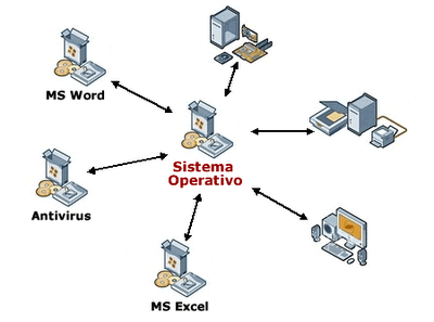 ¿Qué es un Sistema Operativo?